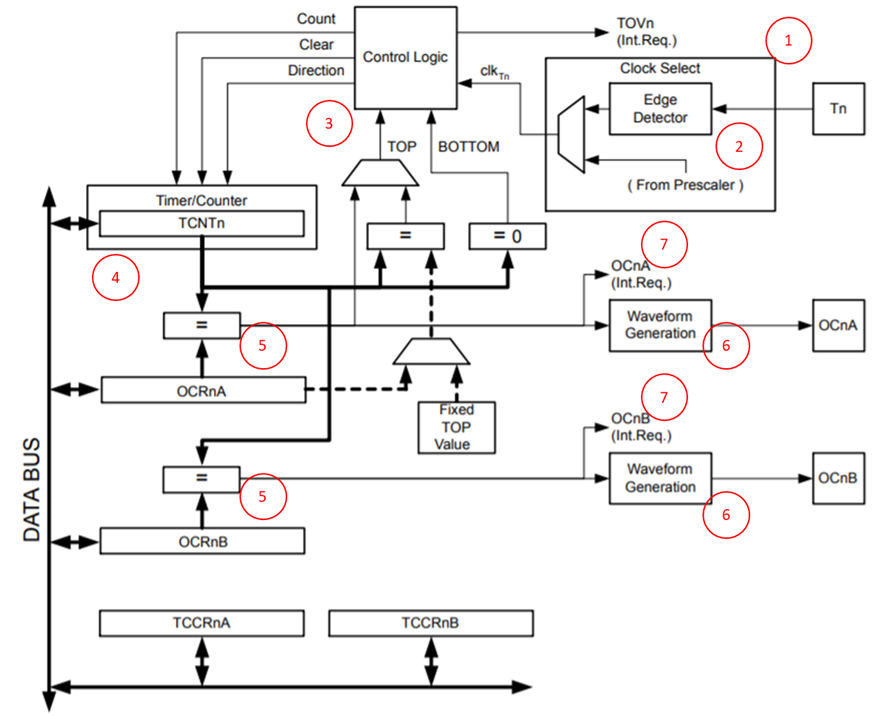 Diagrama em blocos do temporizador / contador de 8 bits