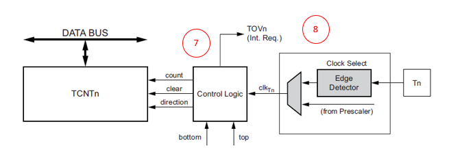 Diagrama em blocos da unidade de Contagem