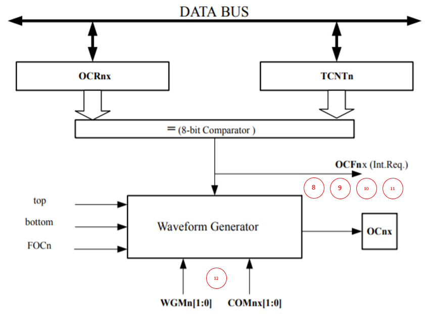 Diagrama em blocos da unidade de comparação de saída (Output Compare Unit)