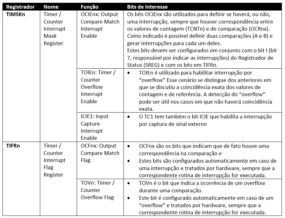 Funções Configuráveis