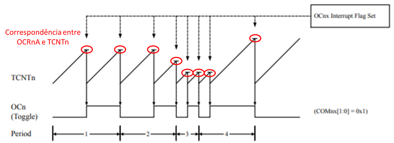 Diagrama de Tempos do Modo CTC