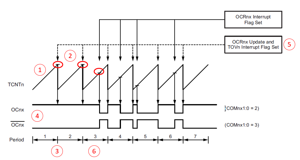 Diagrama de Tempos do Modo PWM Rápido