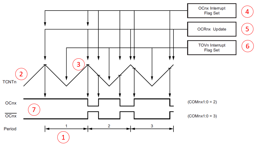 Diagrama de Tempos do Modo PWM com Correção de Fase