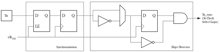 Diagrama em Blocos do Tratamento de “Clock” Externo