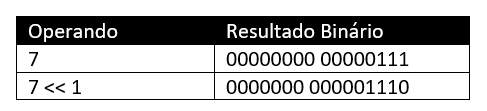 Deslocamento de bit