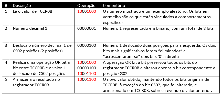 Deslocamento de bit