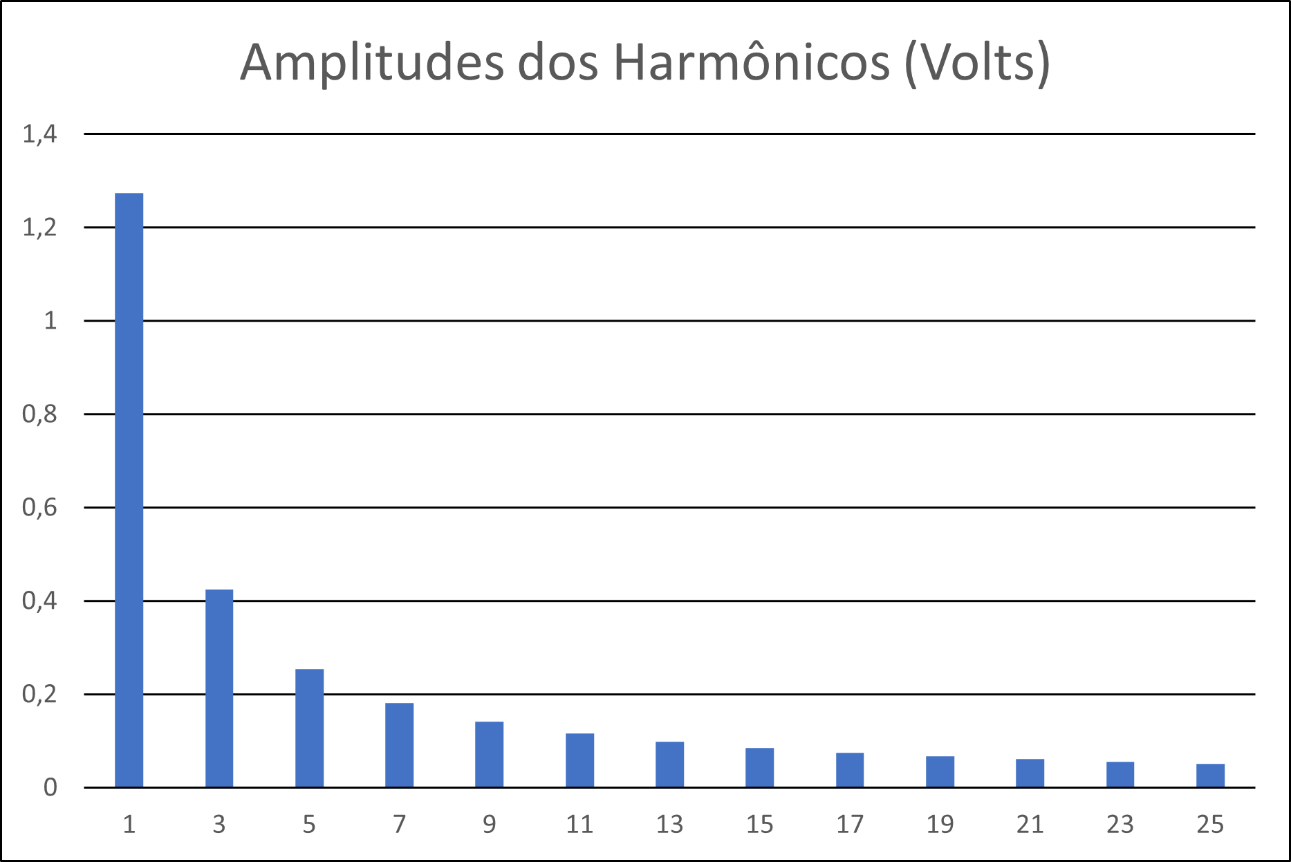 Distribuição dos 25 primeiros harmônicos e suas amplitudes