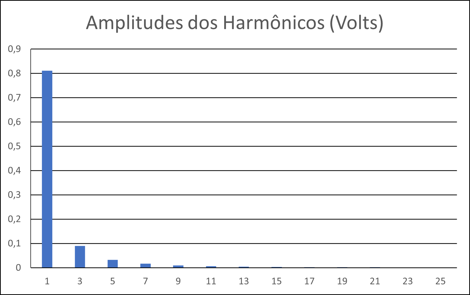 Distribuição dos 25 primeiros harmônicos e suas amplitudes