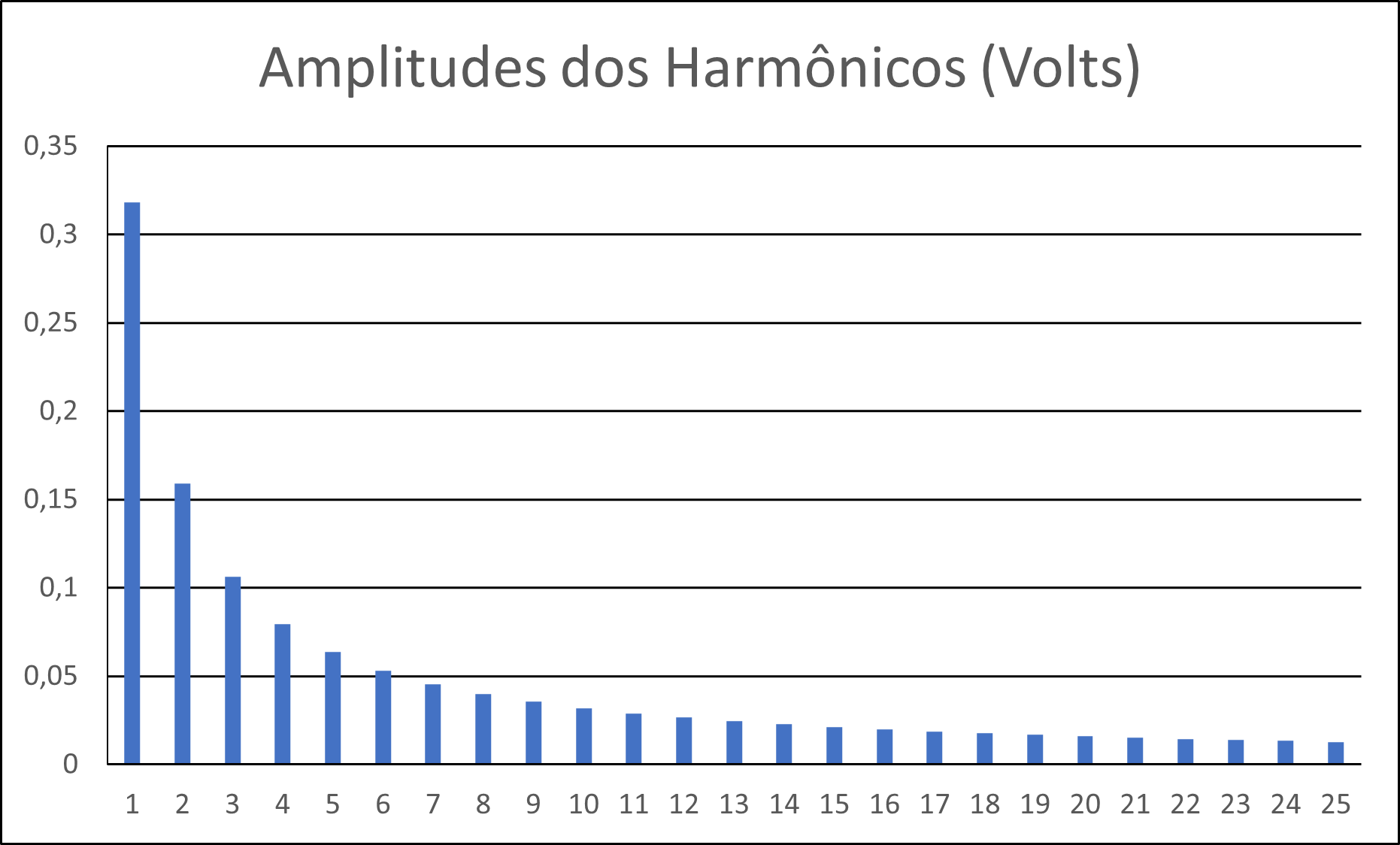 Distribuição dos 25 primeiros harmônicos e suas amplitudes