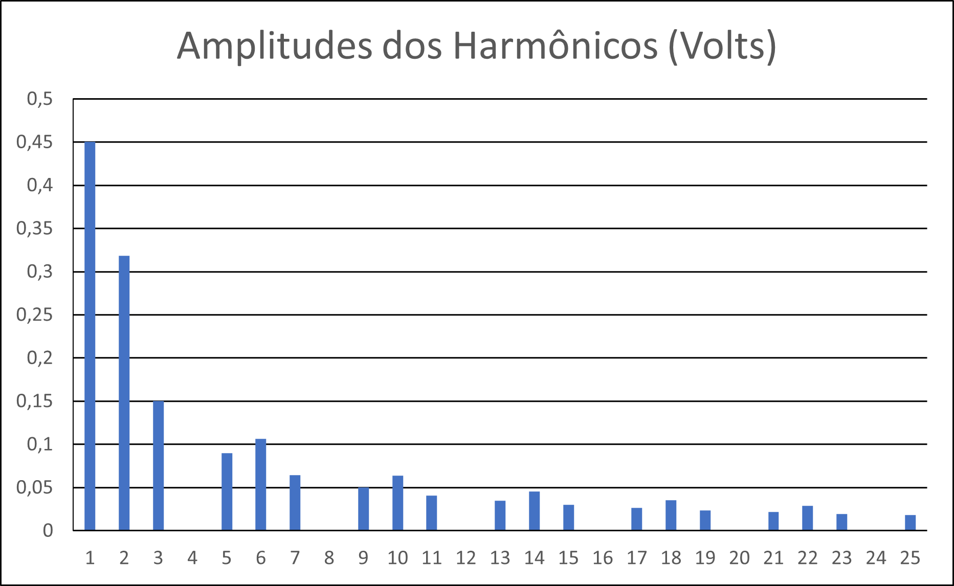 Distribuição dos 25 primeiros harmônicos e suas amplitudes