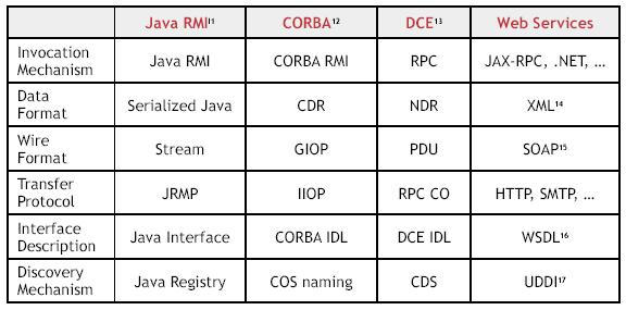 https://www.gta.ufrj.br/grad/05_1/webservices/arquivos/tabela_comparacao_SOA.JPG